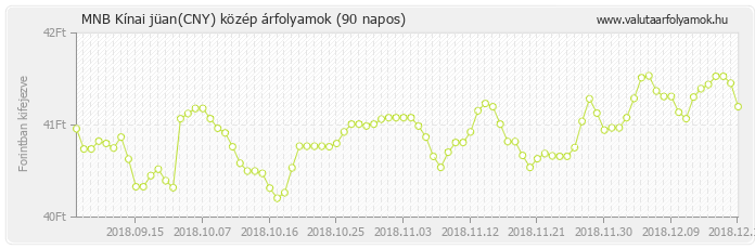 Kínai jüan (CNY) - MNB deviza közép 90 napos