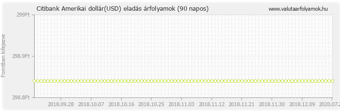 Amerikai dollár (USD) - Citibank valuta eladás 90 napos