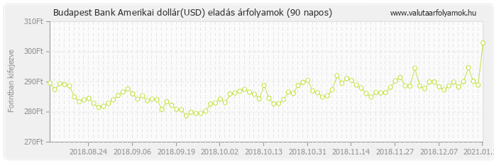 Amerikai dollár (USD) - Budapest Bank valuta eladás 90 napos