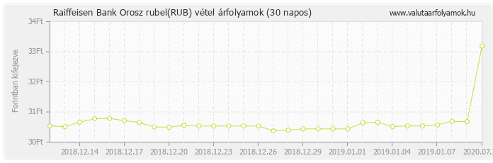 Orosz rubel (RUB) - Raiffeisen Bank valuta vétel 30 napos