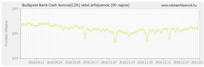 Cseh korona (CZK) - Budapest Bank valuta vétel 90 napos