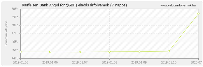 Angol font (GBP) - Raiffeisen Bank valuta eladás 7 napos