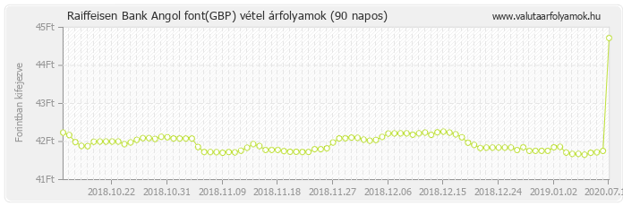 Angol font (GBP) - Raiffeisen Bank valuta vétel 90 napos