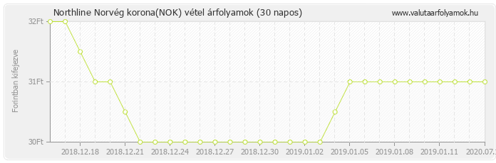 Norvég korona (NOK) - Northline valuta vétel 30 napos