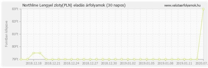 Lengyel zloty (PLN) - Northline valuta eladás 30 napos