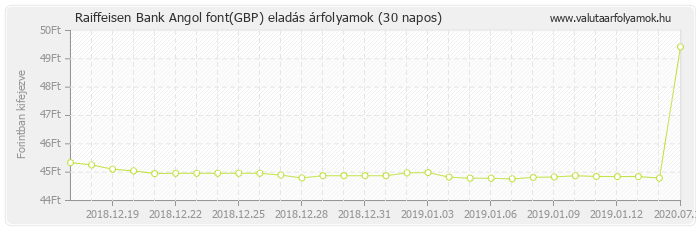 Angol font (GBP) - Raiffeisen Bank deviza eladás 30 napos