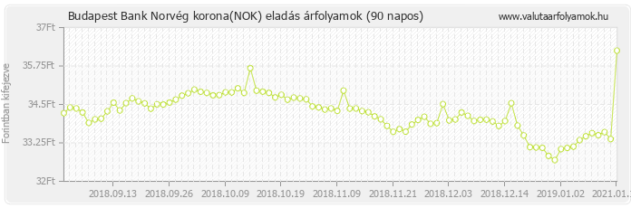 Norvég korona (NOK) - Budapest Bank valuta eladás 90 napos