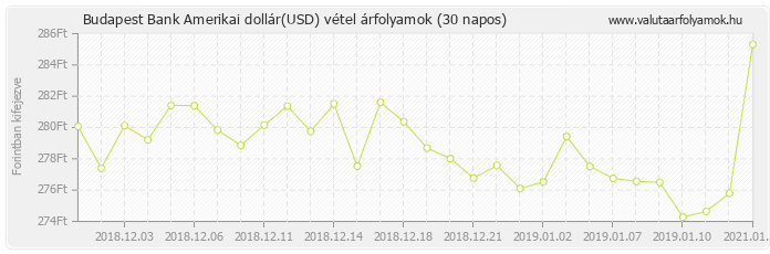 Amerikai dollár (USD) - Budapest Bank valuta vétel 30 napos