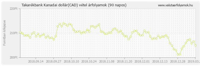 Kanadai dollár (CAD) - Takarékbank valuta vétel 90 napos