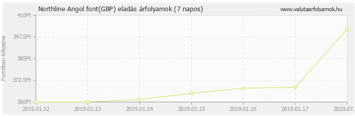 Angol font (GBP) - Northline valuta eladás 7 napos