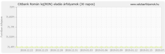 Román lej (RON) - Citibank deviza eladás 30 napos