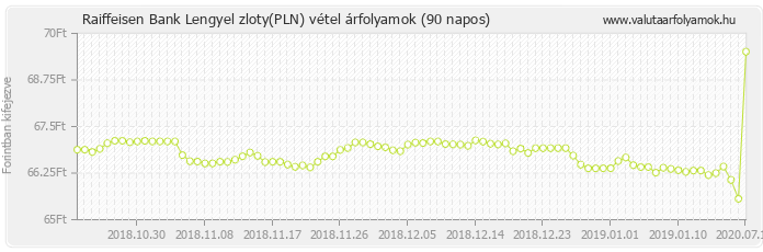 Lengyel zloty (PLN) - Raiffeisen Bank valuta vétel 90 napos