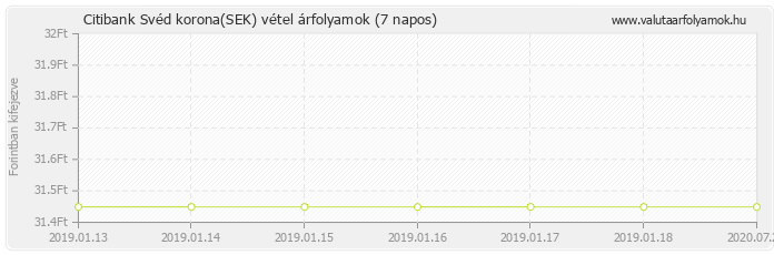 Svéd korona (SEK) - Citibank deviza vétel 7 napos