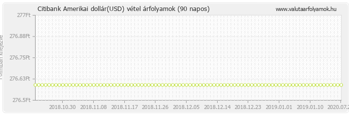 Amerikai dollár (USD) - Citibank deviza vétel 90 napos