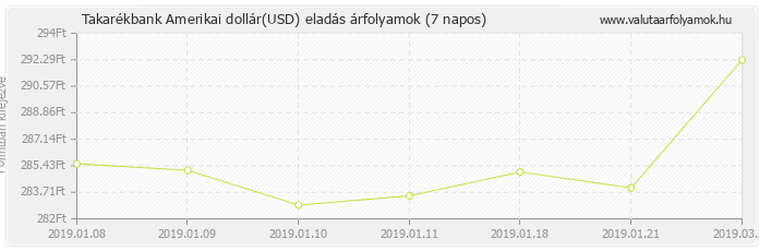 Amerikai dollár (USD) - Takarékbank valuta eladás 7 napos