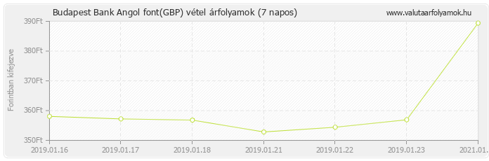 Angol font (GBP) - Budapest Bank valuta vétel 7 napos