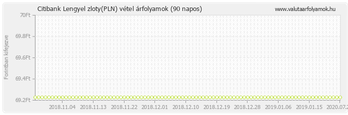 Lengyel zloty (PLN) - Citibank valuta vétel 90 napos