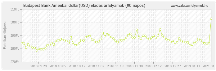 Amerikai dollár (USD) - Budapest Bank valuta eladás 90 napos