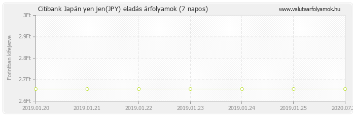 Japán yen jen (JPY) - Citibank valuta eladás 7 napos