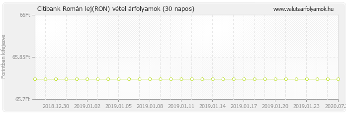 Román lej (RON) - Citibank valuta vétel 30 napos