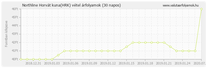 Horvát kuna (HRK) - Northline valuta vétel 30 napos