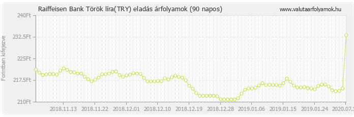 Török líra (TRY) - Raiffeisen Bank deviza eladás 90 napos