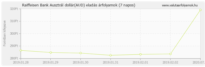 Ausztrál dollár (AUD) - Raiffeisen Bank deviza eladás 7 napos