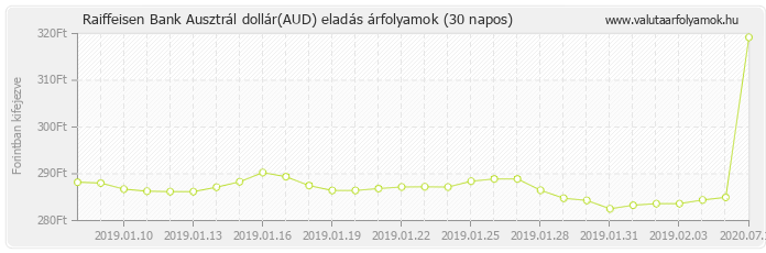 Ausztrál dollár (AUD) - Raiffeisen Bank deviza eladás 30 napos