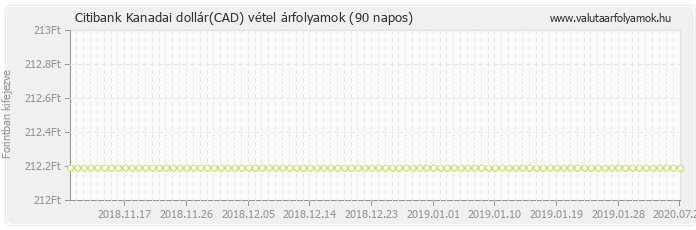 Kanadai dollár (CAD) - Citibank deviza vétel 90 napos