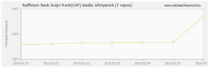 Svájci frank (CHF) - Raiffeisen Bank deviza eladás 7 napos