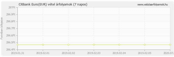 Euro (EUR) - Citibank deviza vétel 7 napos
