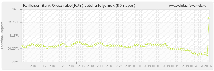 Orosz rubel (RUB) - Raiffeisen Bank deviza vétel 90 napos