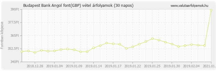 Angol font (GBP) - Budapest Bank valuta vétel 30 napos