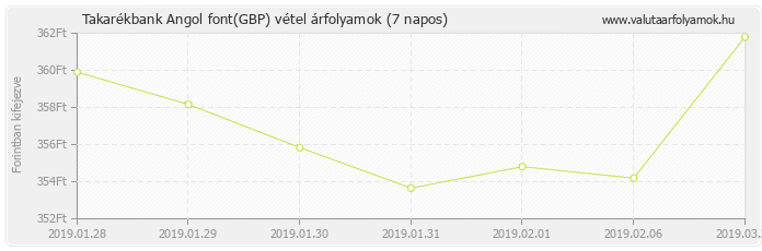 Angol font (GBP) - Takarékbank valuta vétel 7 napos