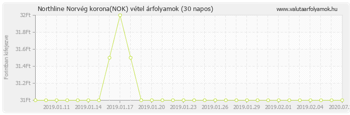 Norvég korona (NOK) - Northline valuta vétel 30 napos