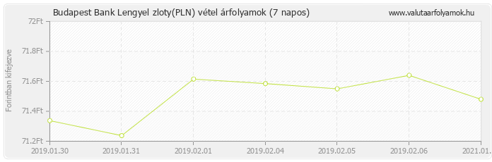 Lengyel zloty (PLN) - Budapest Bank deviza vétel 7 napos