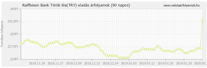 Török líra (TRY) - Raiffeisen Bank deviza eladás 90 napos