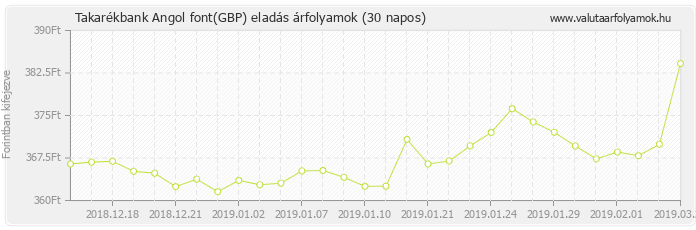 Angol font (GBP) - Takarékbank valuta eladás 30 napos