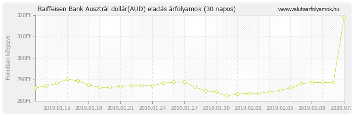 Ausztrál dollár (AUD) - Raiffeisen Bank deviza eladás 30 napos