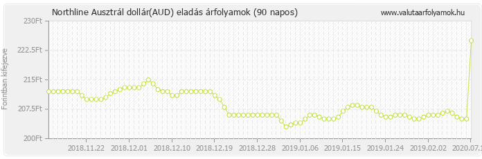 Ausztrál dollár (AUD) - Northline valuta eladás 90 napos