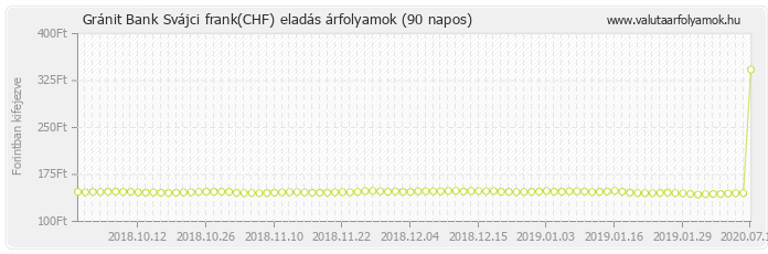 Svájci frank (CHF) - Gránit Bank valuta eladás 90 napos