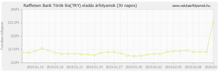 Török líra (TRY) - Raiffeisen Bank deviza eladás 30 napos