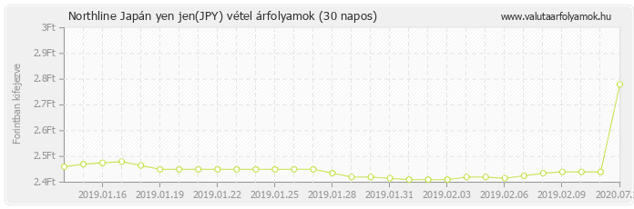 Japán yen jen (JPY) - Northline valuta vétel 30 napos