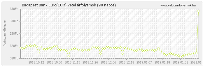 Euro (EUR) - Budapest Bank valuta vétel 90 napos