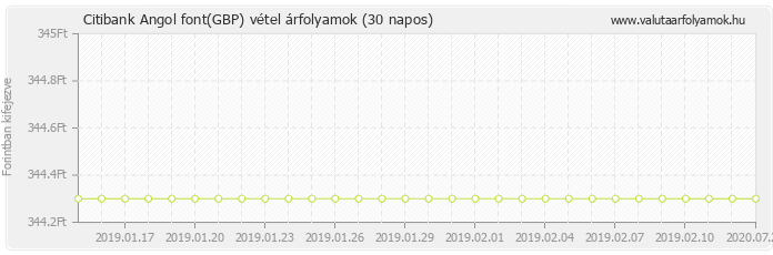 Angol font (GBP) - Citibank deviza vétel 30 napos