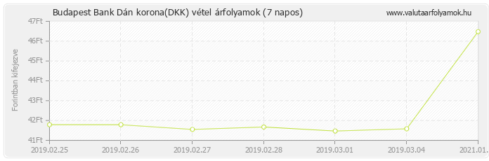 Dán korona (DKK) - Budapest Bank valuta vétel 7 napos