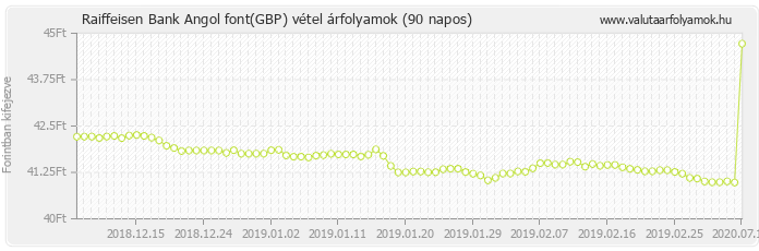 Angol font (GBP) - Raiffeisen Bank deviza vétel 90 napos