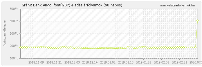 Angol font (GBP) - Gránit Bank valuta eladás 90 napos