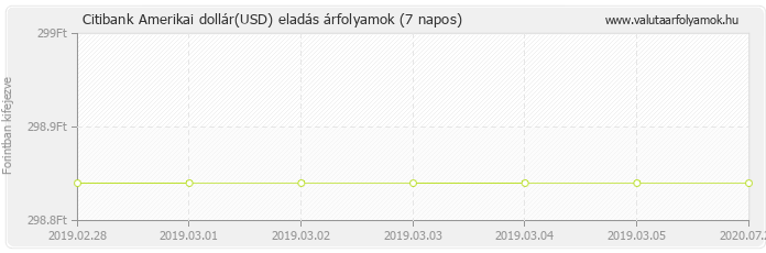 Amerikai dollár (USD) - Citibank deviza eladás 7 napos