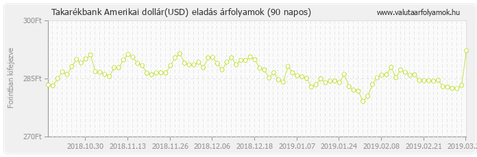 Amerikai dollár (USD) - Takarékbank valuta eladás 90 napos